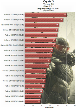 Illustration for article titled Crysis 3 Performance Test: Graphics Cards And CPUs